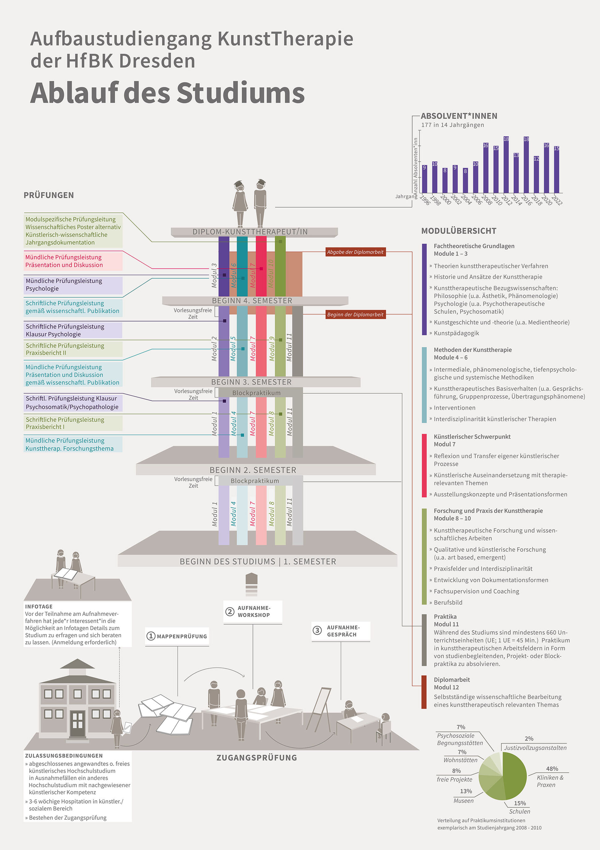 Infografik des Aufbaustudiengangs KunstTherapie Gestaltung: Stefanie Giersch 2021 Infografik des Aufbaustudiengangs KunstTherapie Gestaltung: Stefanie Giersch 2021