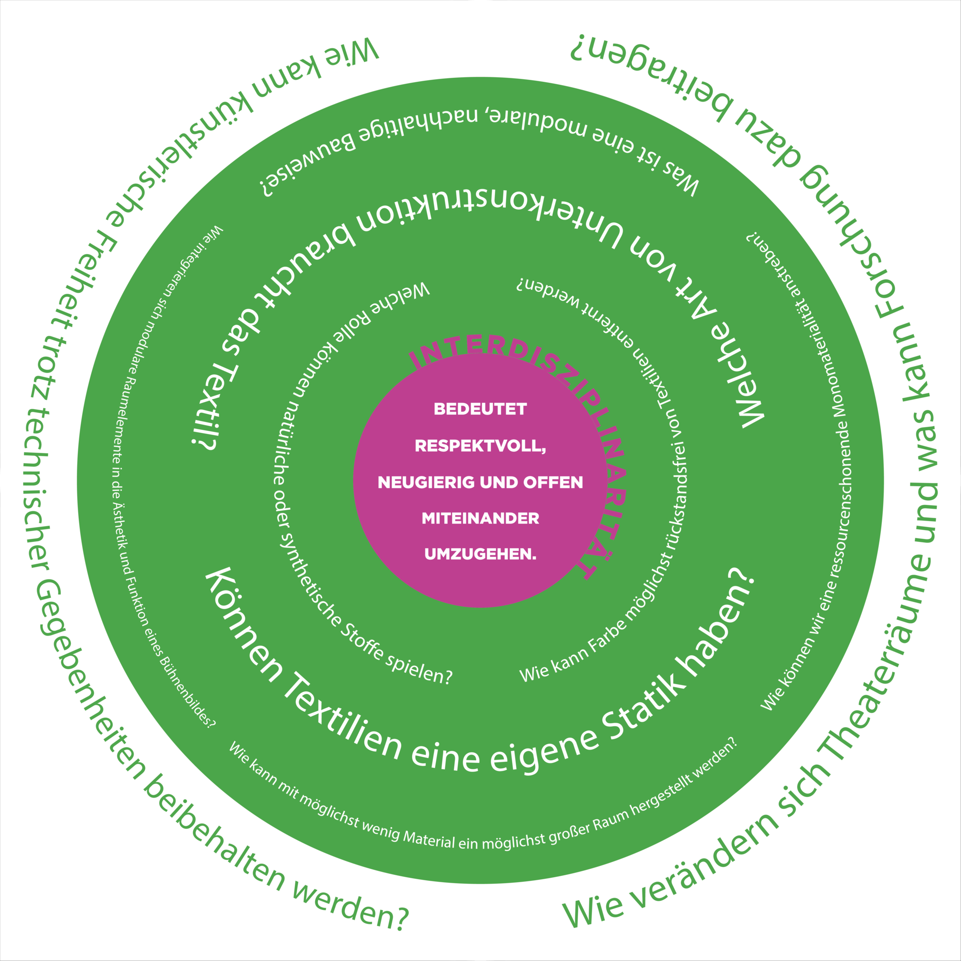 Kreisförmige Grafik zur Visualisierung von Forschungsfragen Kreisförmige Grafik zur Visualisierung von Forschungsfragen